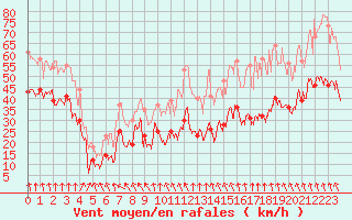 Courbe de la force du vent pour Mont-Aigoual (30)