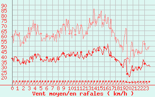 Courbe de la force du vent pour Toussus-le-Noble (78)