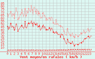 Courbe de la force du vent pour Ile de Batz (29)