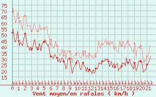 Courbe de la force du vent pour Mont-Aigoual (30)