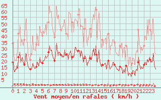 Courbe de la force du vent pour Dax (40)