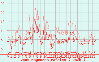 Courbe de la force du vent pour Saint-Girons (09)