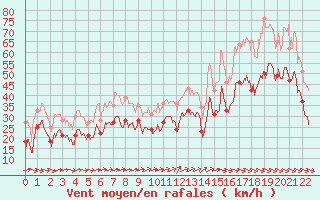 Courbe de la force du vent pour Aigues-Mortes (30)