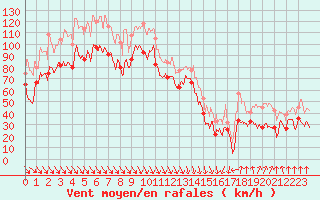 Courbe de la force du vent pour Cap Bar (66)