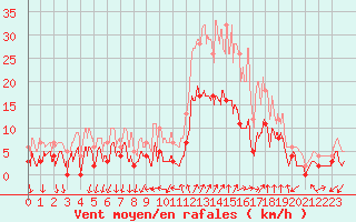 Courbe de la force du vent pour Tallard (05)