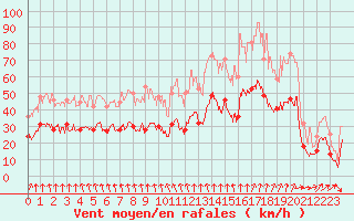 Courbe de la force du vent pour Lyon - Saint-Exupry (69)