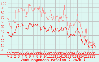 Courbe de la force du vent pour Perpignan (66)