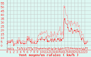 Courbe de la force du vent pour Troyes (10)