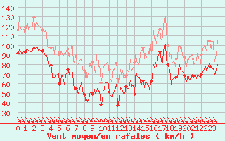 Courbe de la force du vent pour Cap Bar (66)