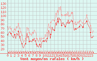 Courbe de la force du vent pour Cap Bar (66)