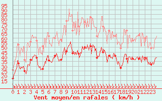 Courbe de la force du vent pour Avignon (84)