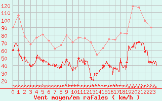 Courbe de la force du vent pour Mont-Aigoual (30)