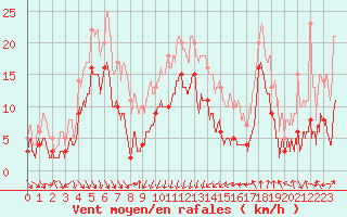 Courbe de la force du vent pour Cap Sagro (2B)