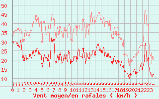 Courbe de la force du vent pour Ile de R - Saint-Clment-des-Baleines (17)