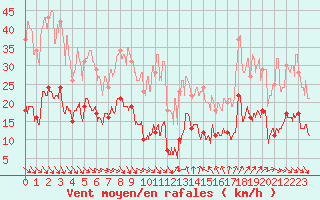 Courbe de la force du vent pour Ste (34)