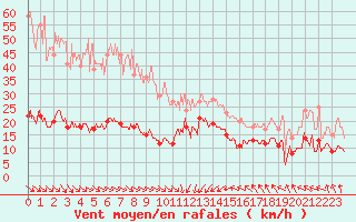 Courbe de la force du vent pour Cap Camarat (83)