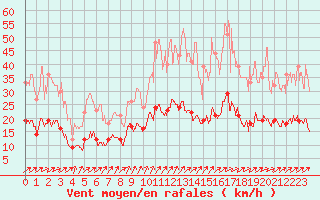 Courbe de la force du vent pour Auxerre-Perrigny (89)