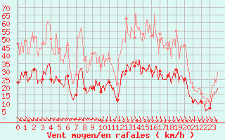 Courbe de la force du vent pour Nmes - Garons (30)