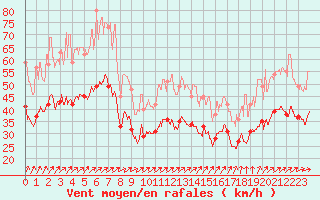 Courbe de la force du vent pour Chlons-en-Champagne (51)