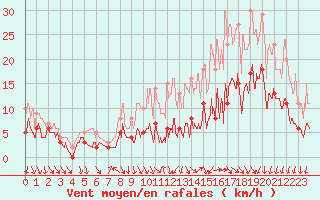 Courbe de la force du vent pour Nevers (58)