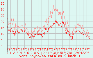 Courbe de la force du vent pour Poitiers (86)