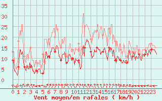 Courbe de la force du vent pour Reims-Prunay (51)