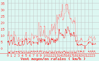 Courbe de la force du vent pour La Motte du Caire (04)