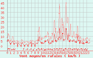 Courbe de la force du vent pour La Motte du Caire (04)