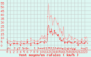 Courbe de la force du vent pour Brianon (05)