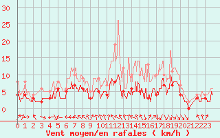 Courbe de la force du vent pour Montauban (82)