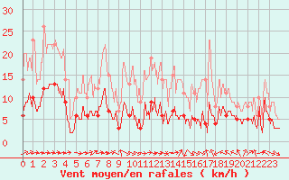 Courbe de la force du vent pour Metz (57)