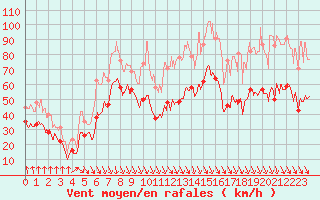 Courbe de la force du vent pour Mont-Aigoual (30)