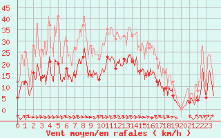 Courbe de la force du vent pour Ble / Mulhouse (68)