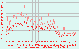 Courbe de la force du vent pour Biarritz (64)