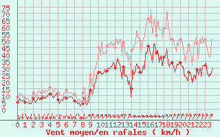 Courbe de la force du vent pour Porto-Vecchio (2A)