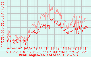 Courbe de la force du vent pour Vigie du Homet (50)