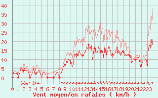 Courbe de la force du vent pour Reims-Prunay (51)