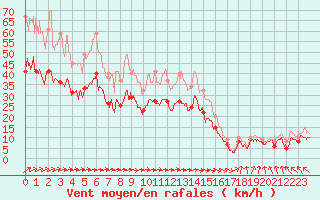 Courbe de la force du vent pour Calais / Marck (62)