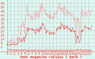 Courbe de la force du vent pour Brianon (05)