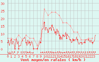 Courbe de la force du vent pour Muret (31)