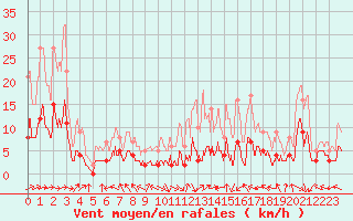 Courbe de la force du vent pour Caylus (82)
