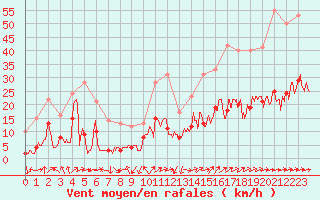 Courbe de la force du vent pour Col de Prat-de-Bouc (15)