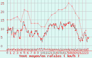 Courbe de la force du vent pour Biarritz (64)
