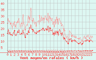Courbe de la force du vent pour Avord (18)