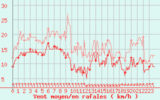 Courbe de la force du vent pour Dieppe (76)