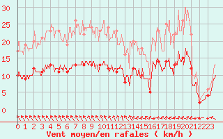 Courbe de la force du vent pour Ploudalmezeau (29)