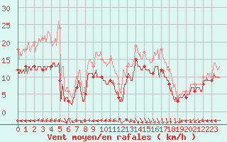 Courbe de la force du vent pour Biscarrosse (40)