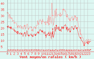 Courbe de la force du vent pour Caen (14)