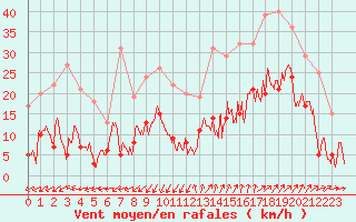 Courbe de la force du vent pour Saint-Auban (04)