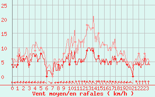 Courbe de la force du vent pour Chartres (28)